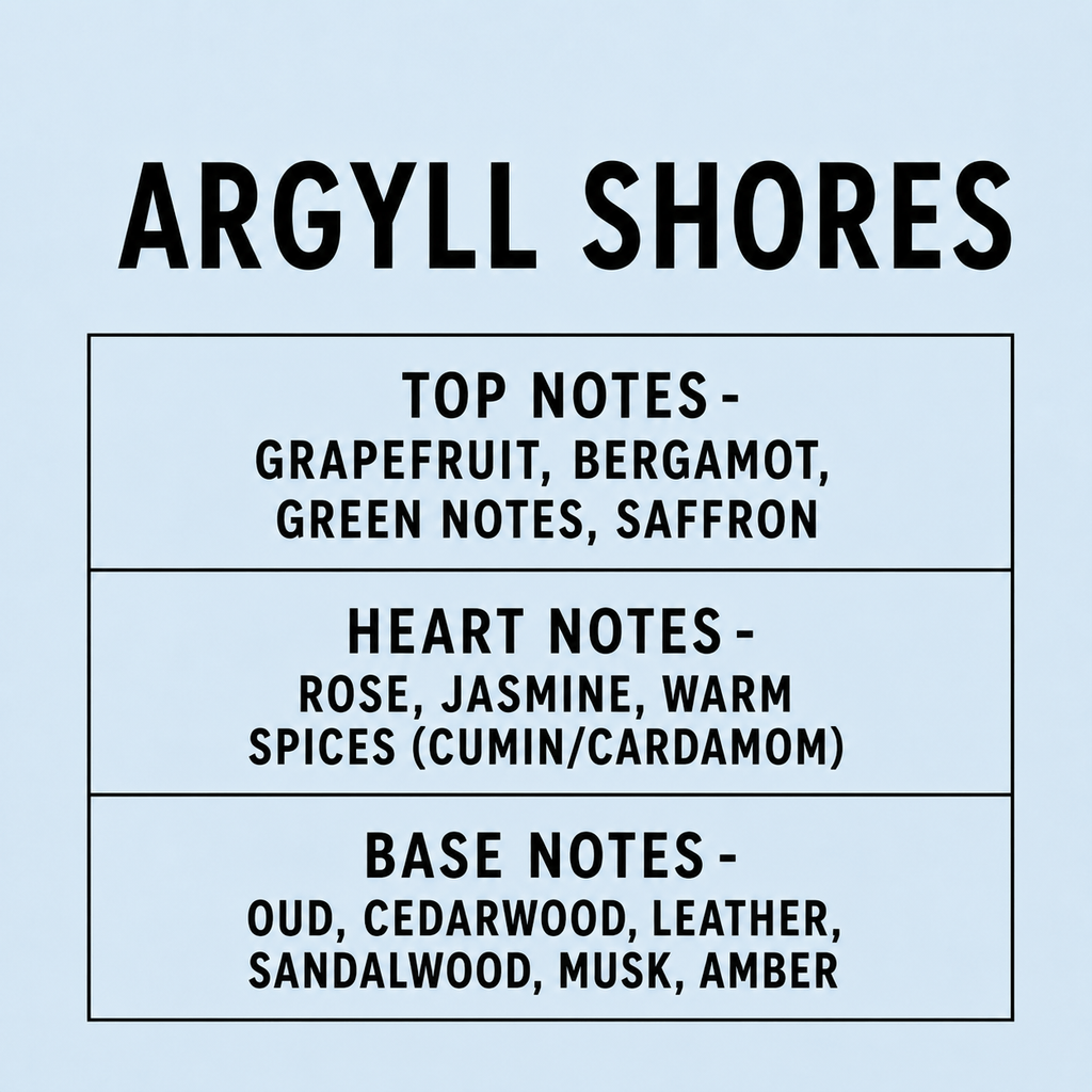 A light blue graphic card displaying the scent profile of 'Argyll Shores' by Fragrance Profile Charts. The text outlines the top notes (grapefruit, bergamot, green notes, saffron), heart notes (rose, jasmine, warm spices), and base notes (oud, cedarwood, leather, sandalwood, musk, amber) in black lettering.